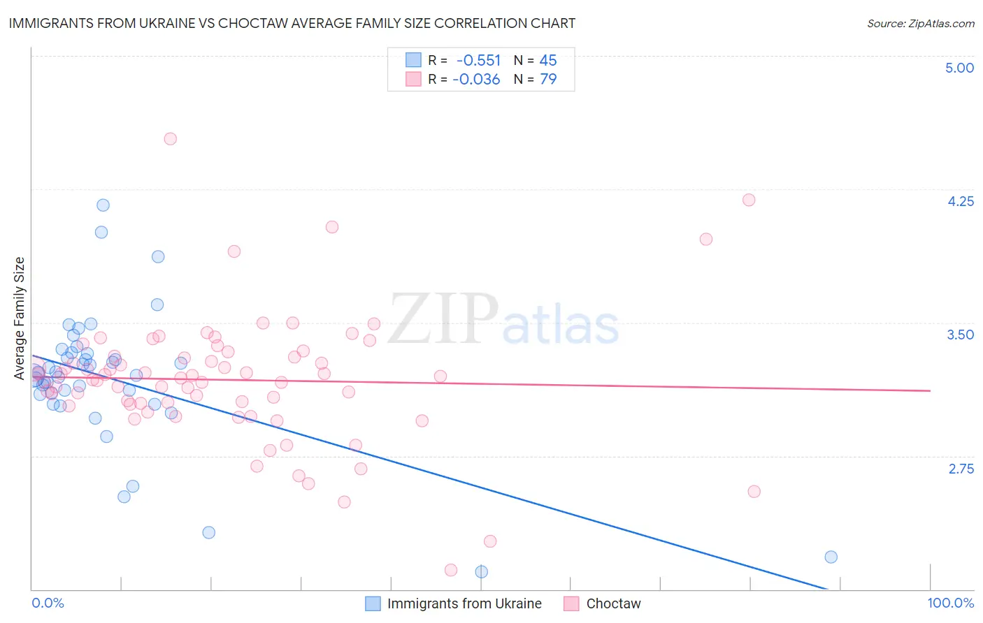 Immigrants from Ukraine vs Choctaw Average Family Size