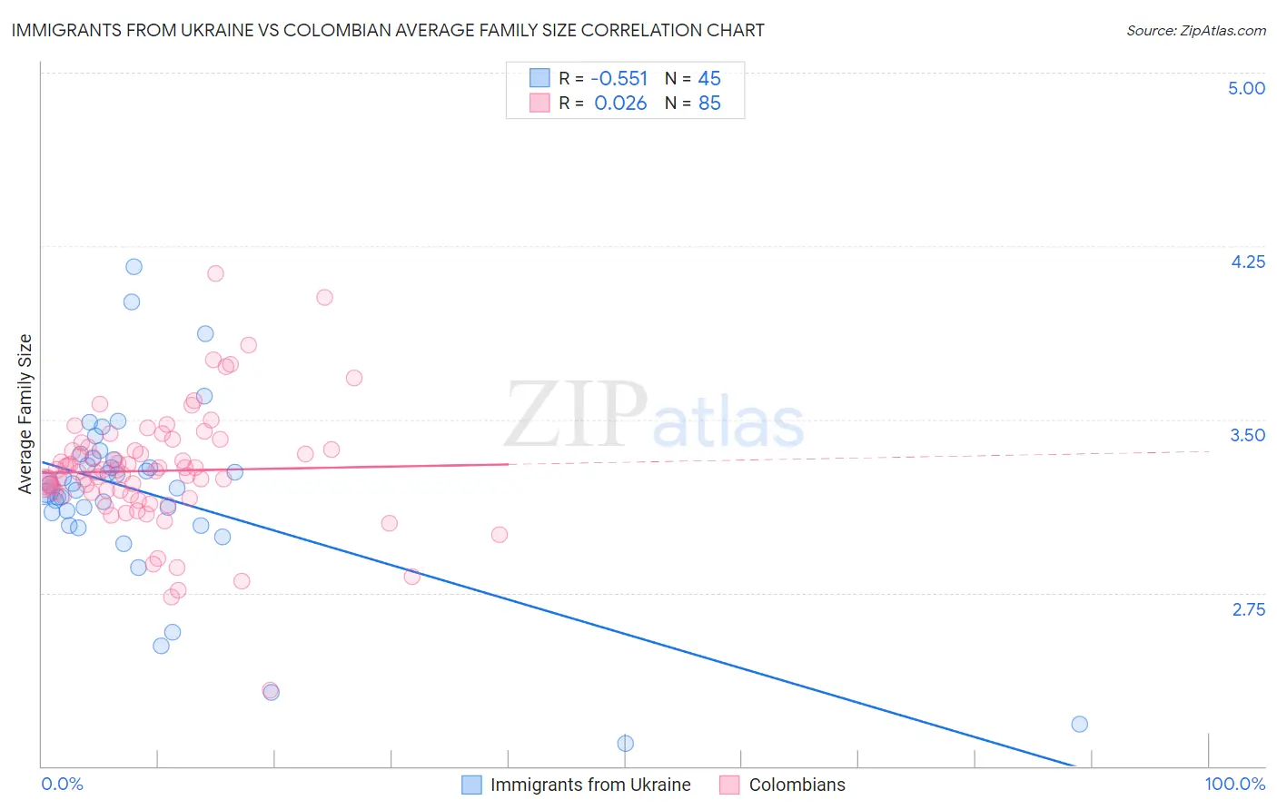 Immigrants from Ukraine vs Colombian Average Family Size