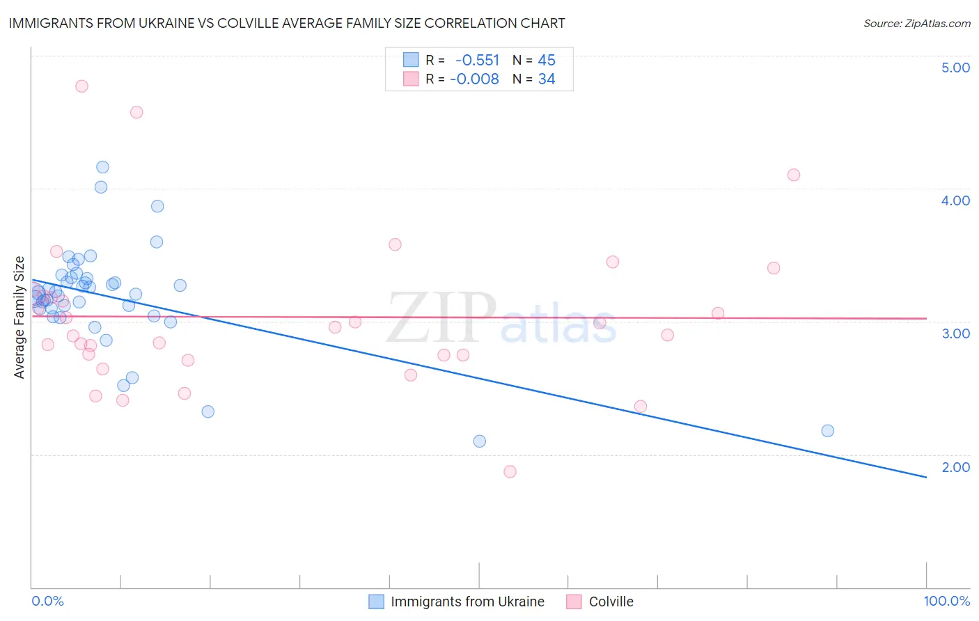 Immigrants from Ukraine vs Colville Average Family Size