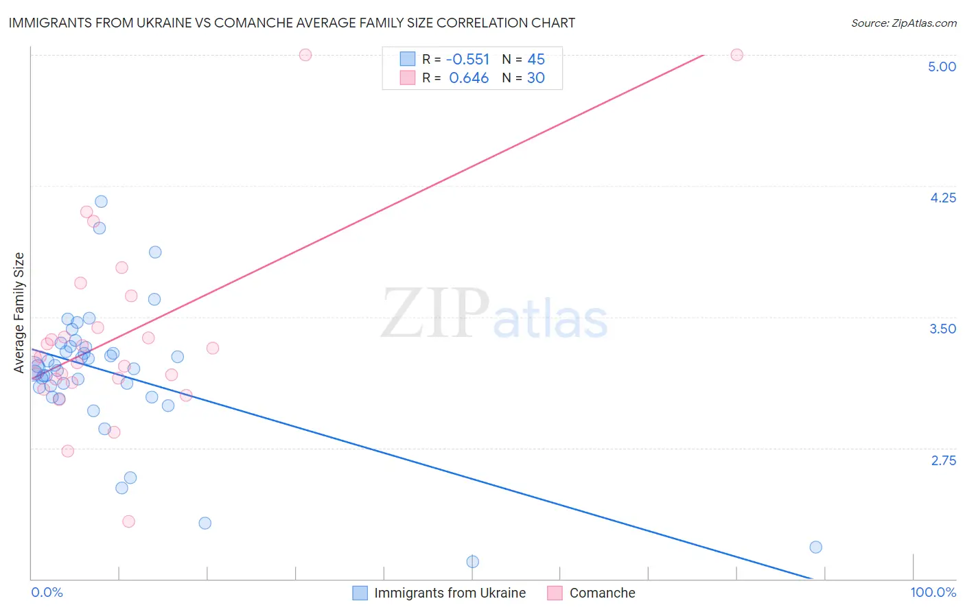 Immigrants from Ukraine vs Comanche Average Family Size