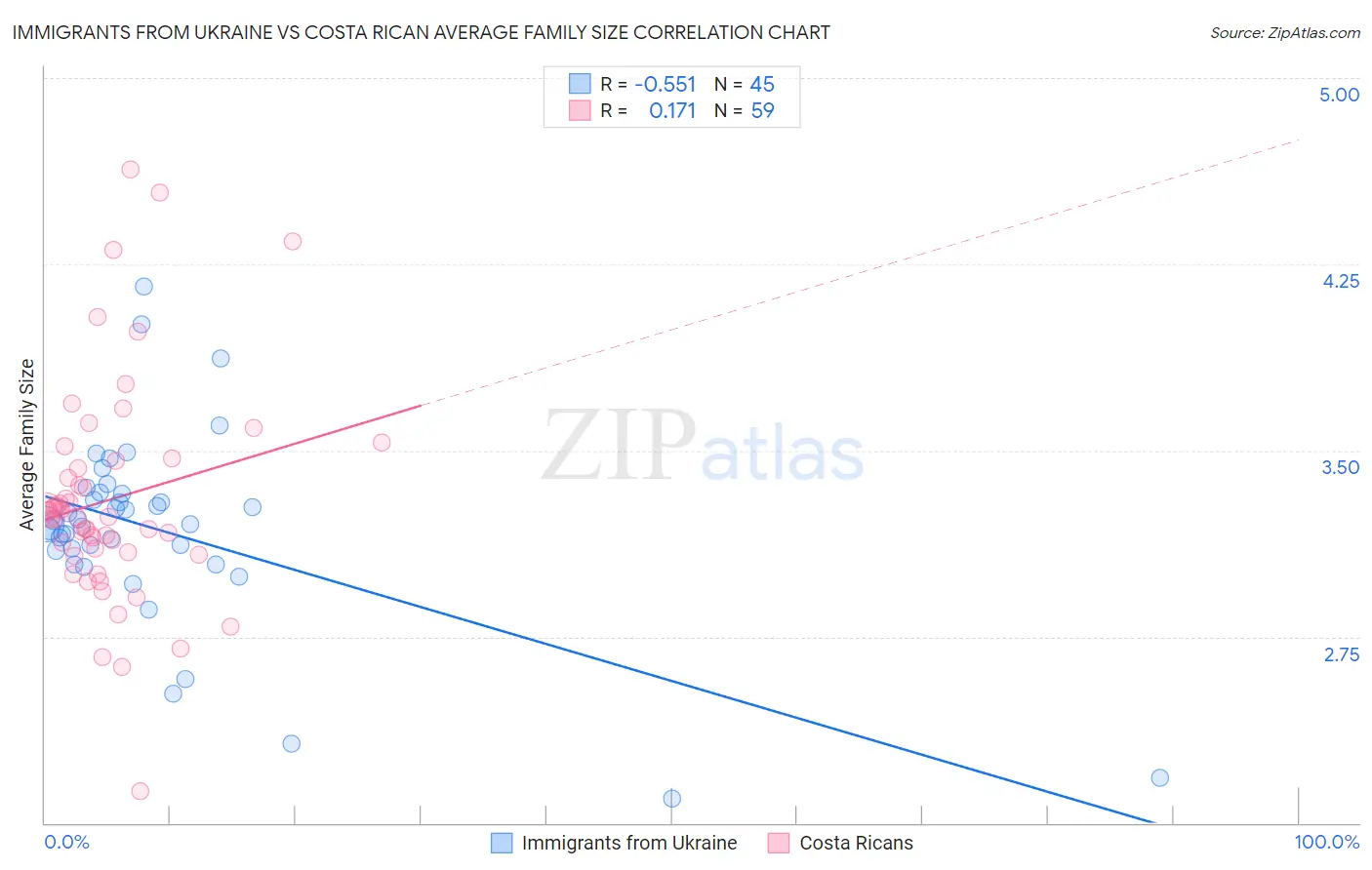 Immigrants from Ukraine vs Costa Rican Average Family Size