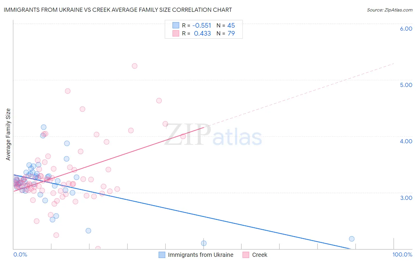 Immigrants from Ukraine vs Creek Average Family Size