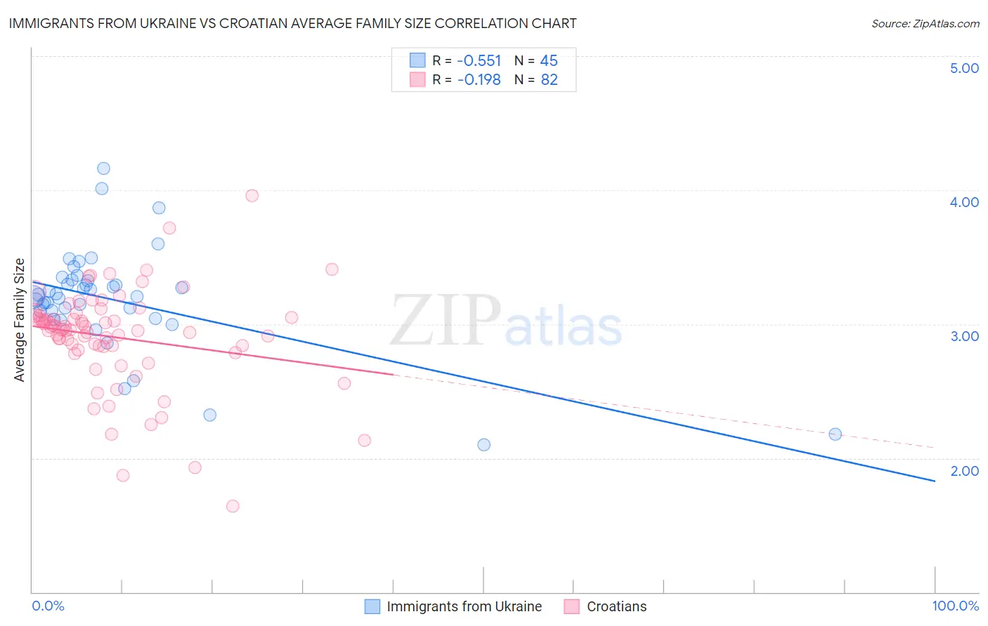 Immigrants from Ukraine vs Croatian Average Family Size