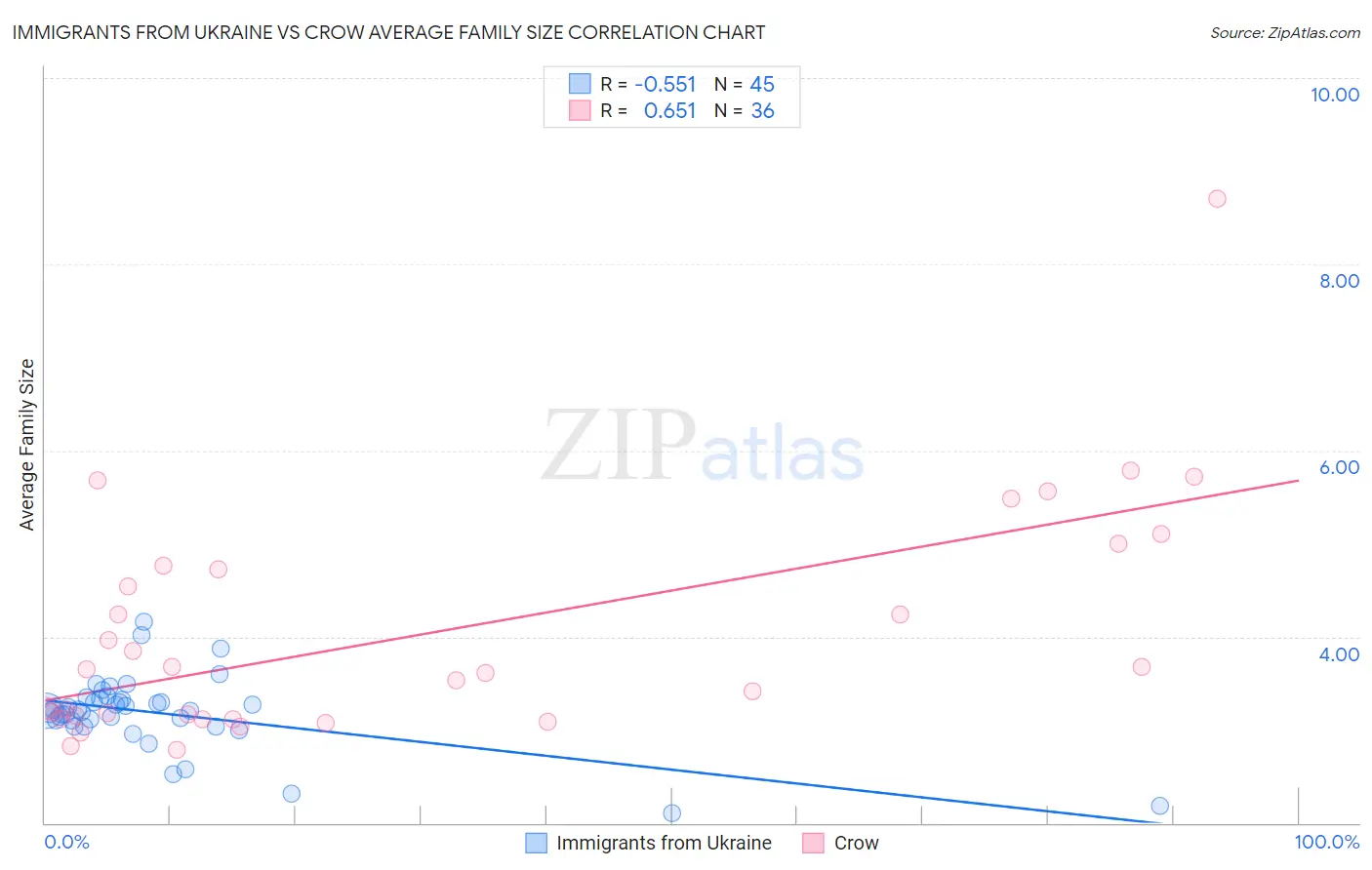 Immigrants from Ukraine vs Crow Average Family Size
