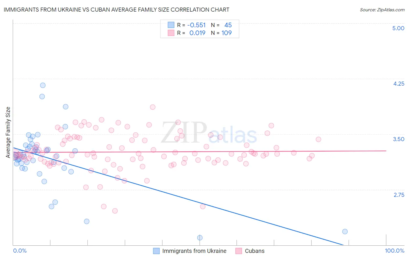 Immigrants from Ukraine vs Cuban Average Family Size