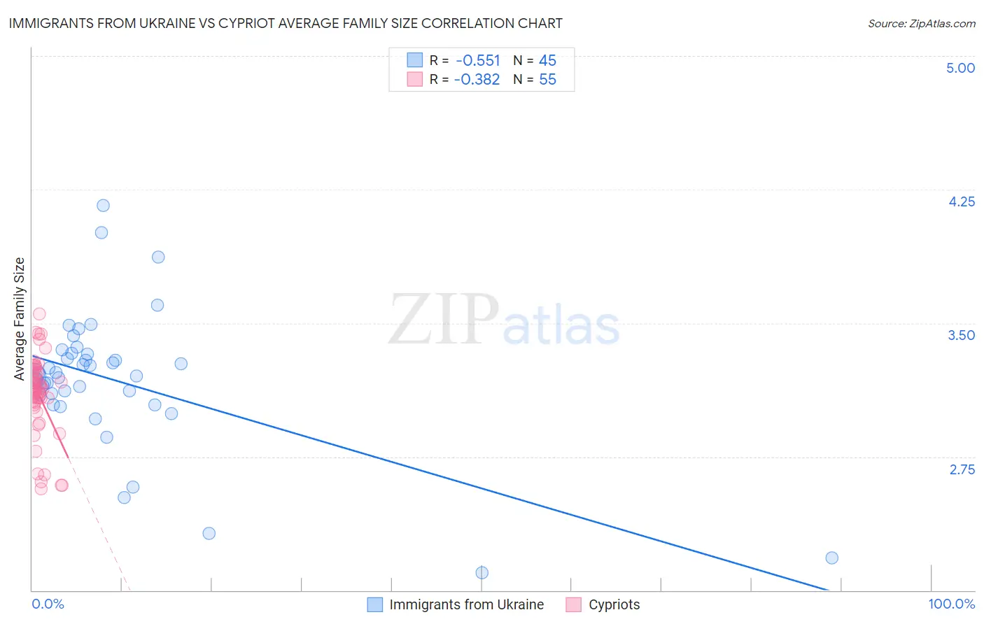 Immigrants from Ukraine vs Cypriot Average Family Size