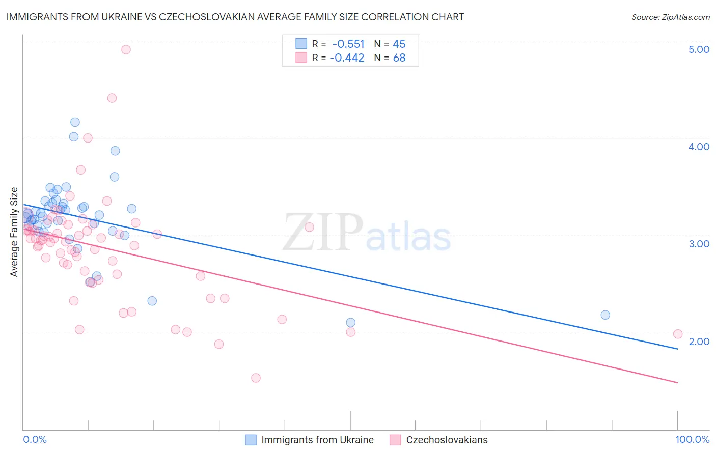 Immigrants from Ukraine vs Czechoslovakian Average Family Size