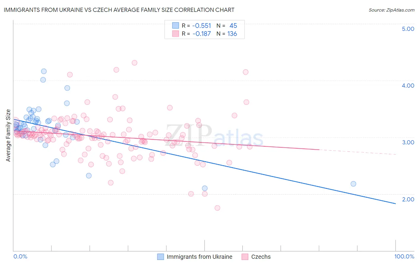 Immigrants from Ukraine vs Czech Average Family Size