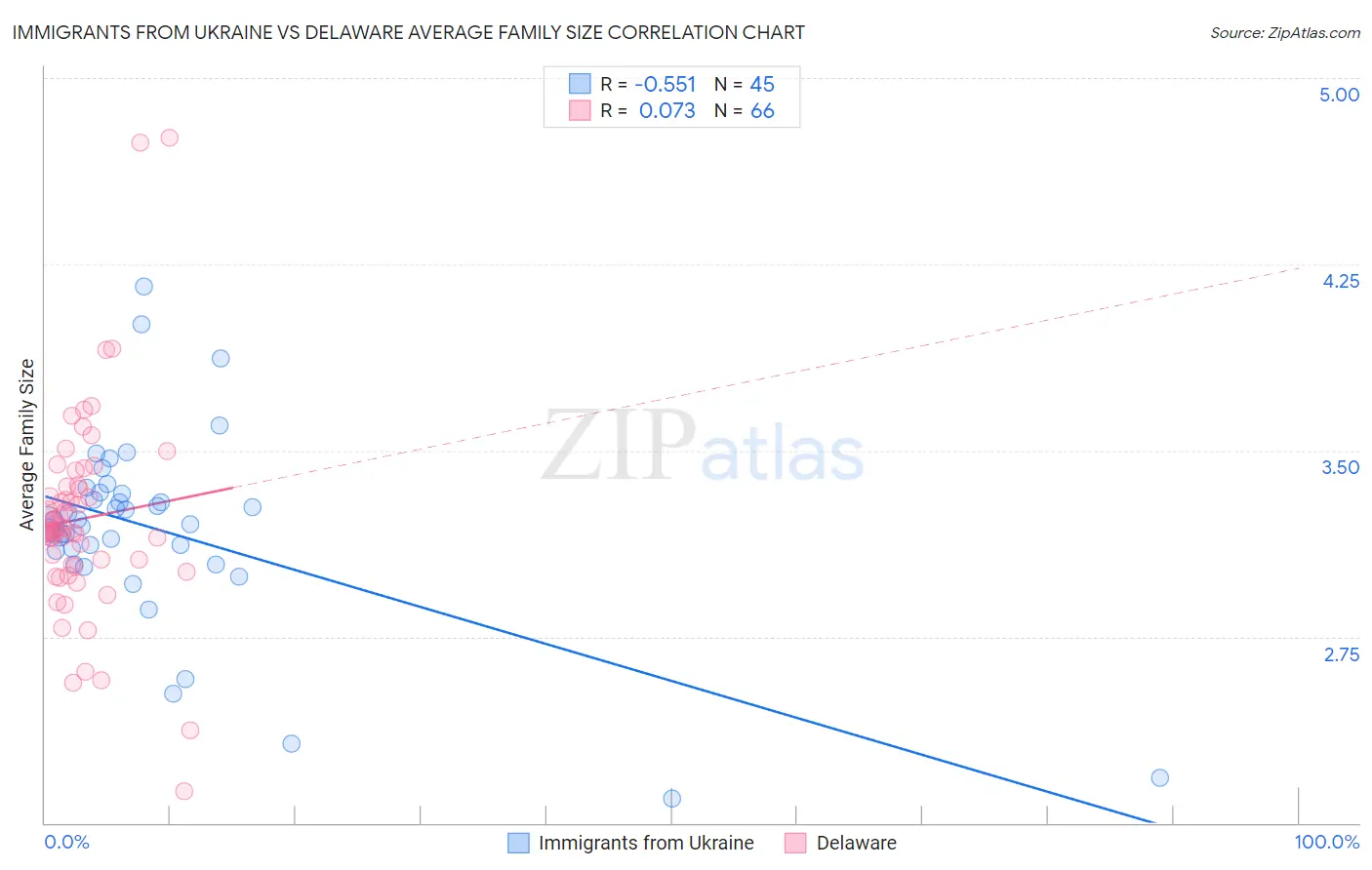 Immigrants from Ukraine vs Delaware Average Family Size