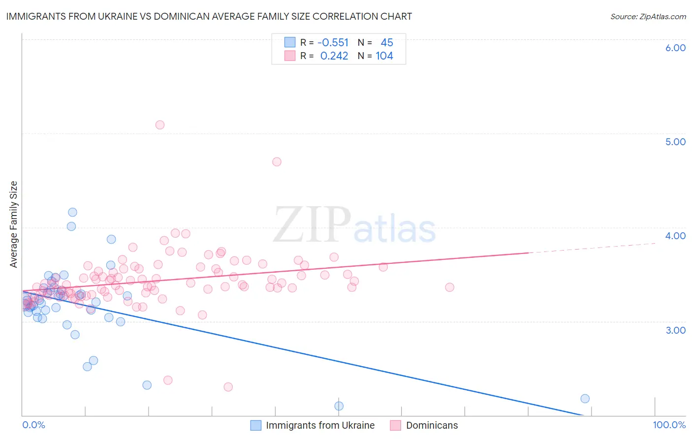 Immigrants from Ukraine vs Dominican Average Family Size