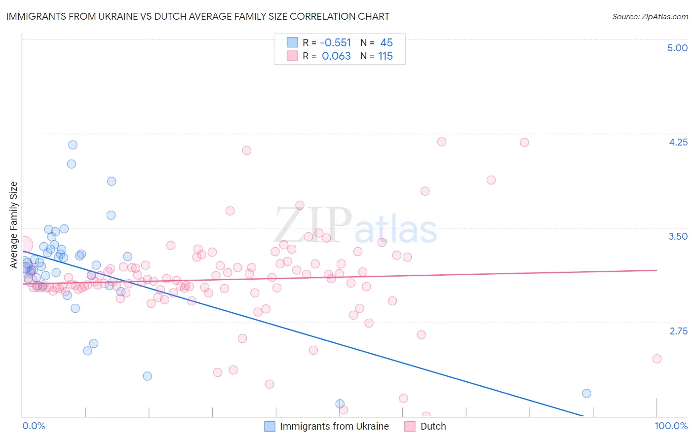 Immigrants from Ukraine vs Dutch Average Family Size