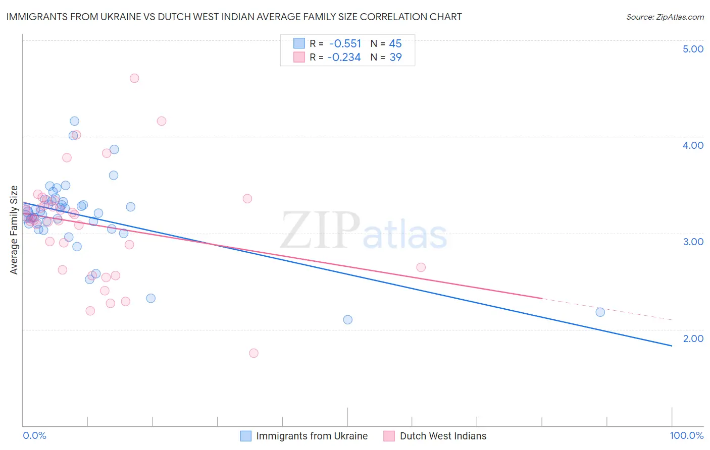 Immigrants from Ukraine vs Dutch West Indian Average Family Size