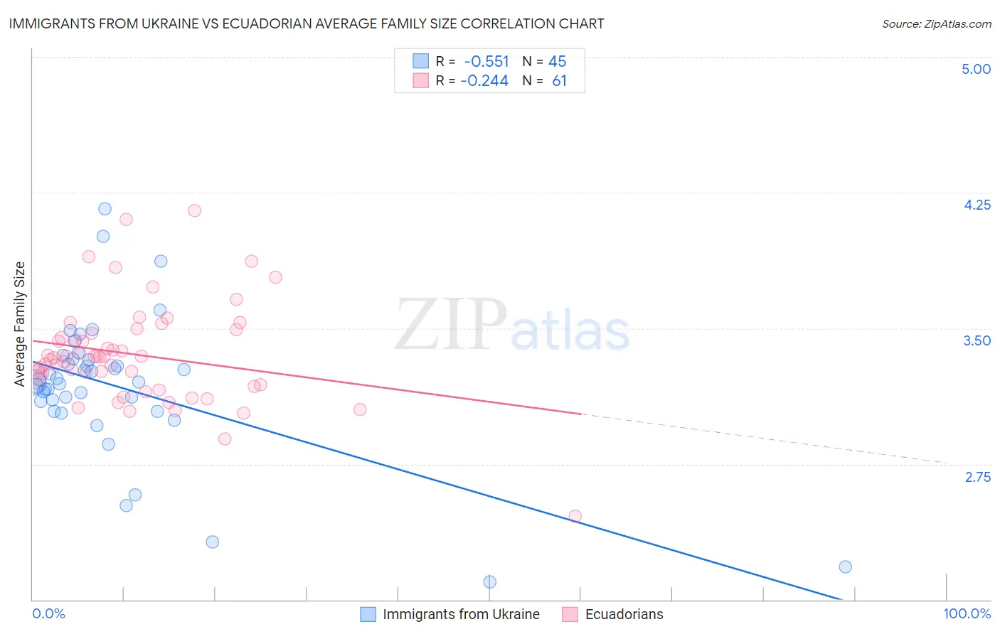 Immigrants from Ukraine vs Ecuadorian Average Family Size