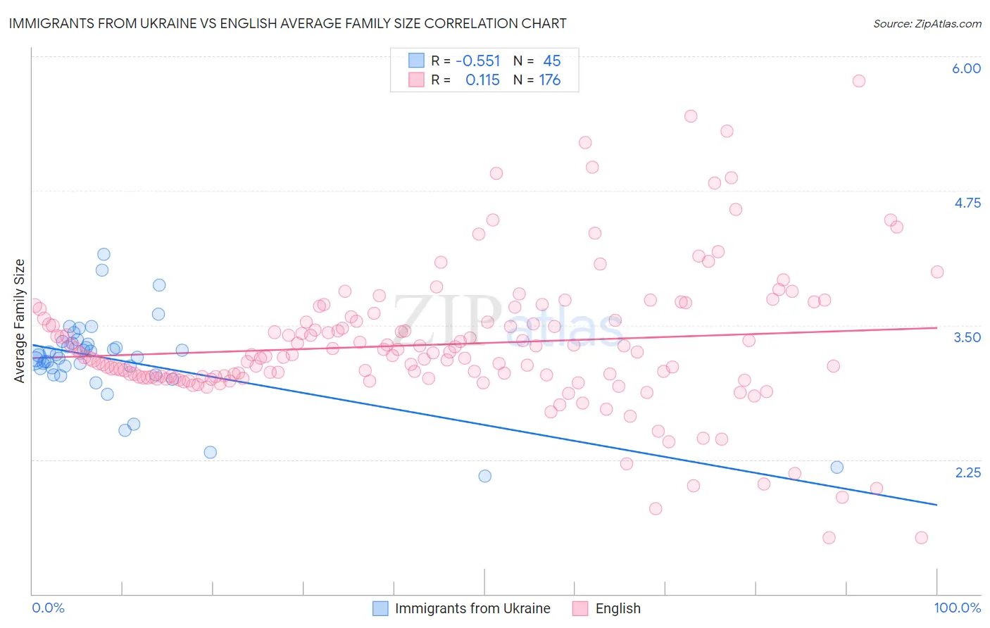 Immigrants from Ukraine vs English Average Family Size