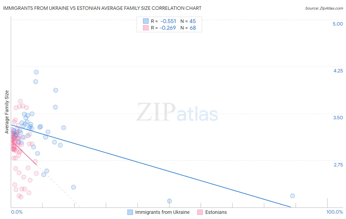 Immigrants from Ukraine vs Estonian Average Family Size