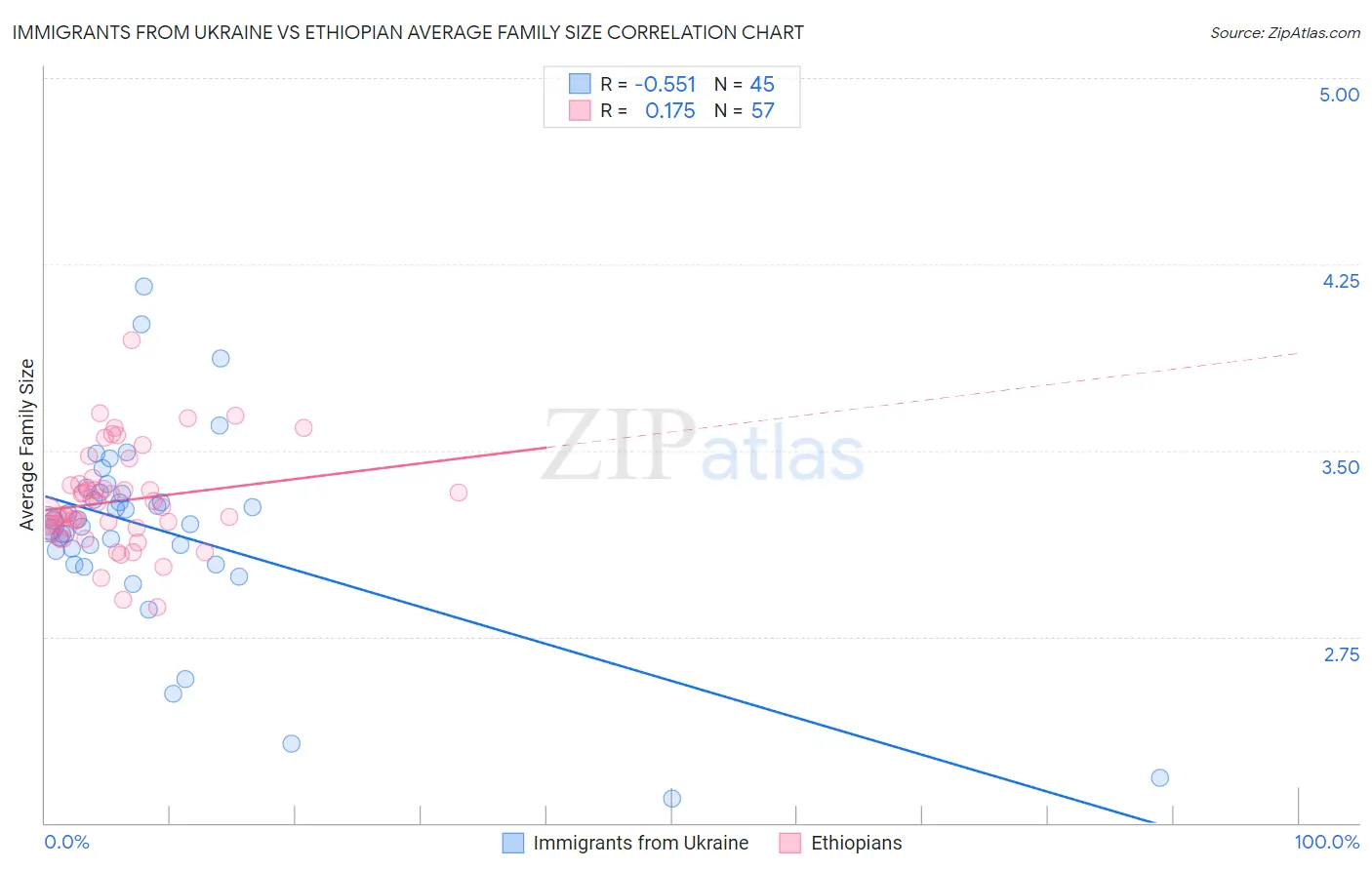 Immigrants from Ukraine vs Ethiopian Average Family Size