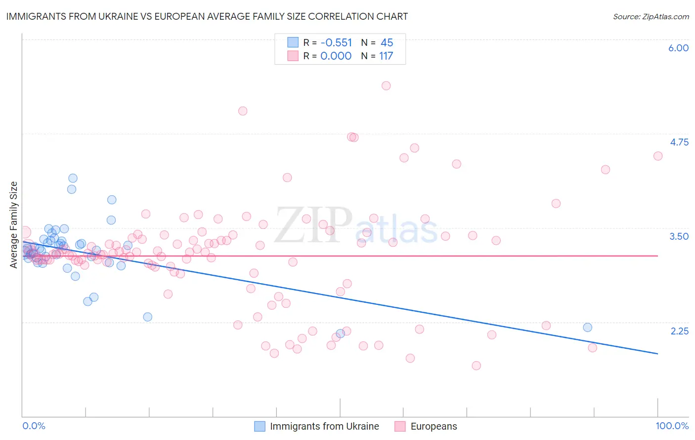 Immigrants from Ukraine vs European Average Family Size