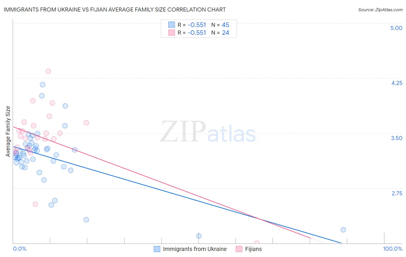 Immigrants from Ukraine vs Fijian Average Family Size