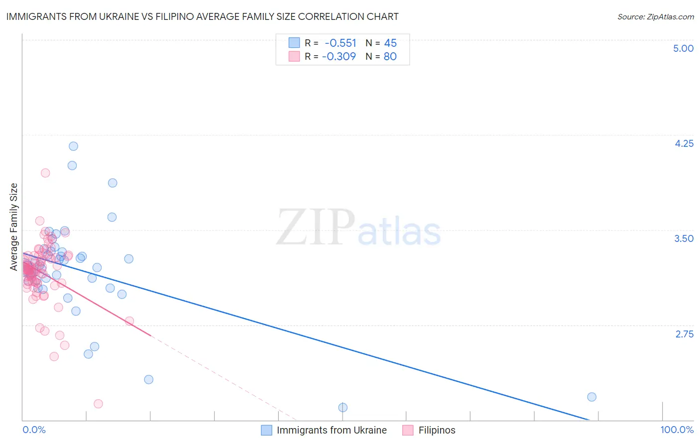 Immigrants from Ukraine vs Filipino Average Family Size