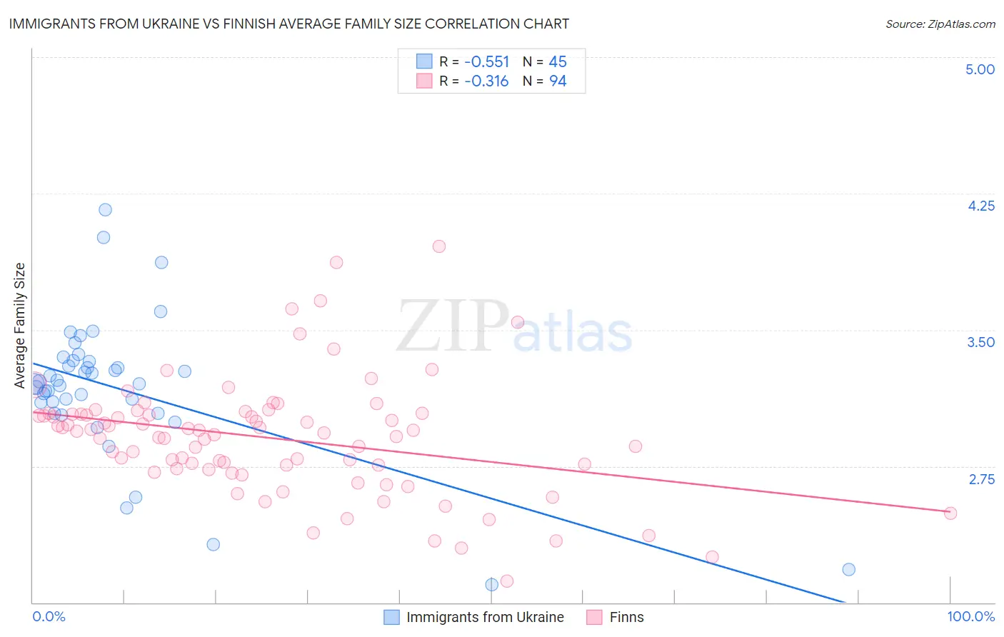 Immigrants from Ukraine vs Finnish Average Family Size