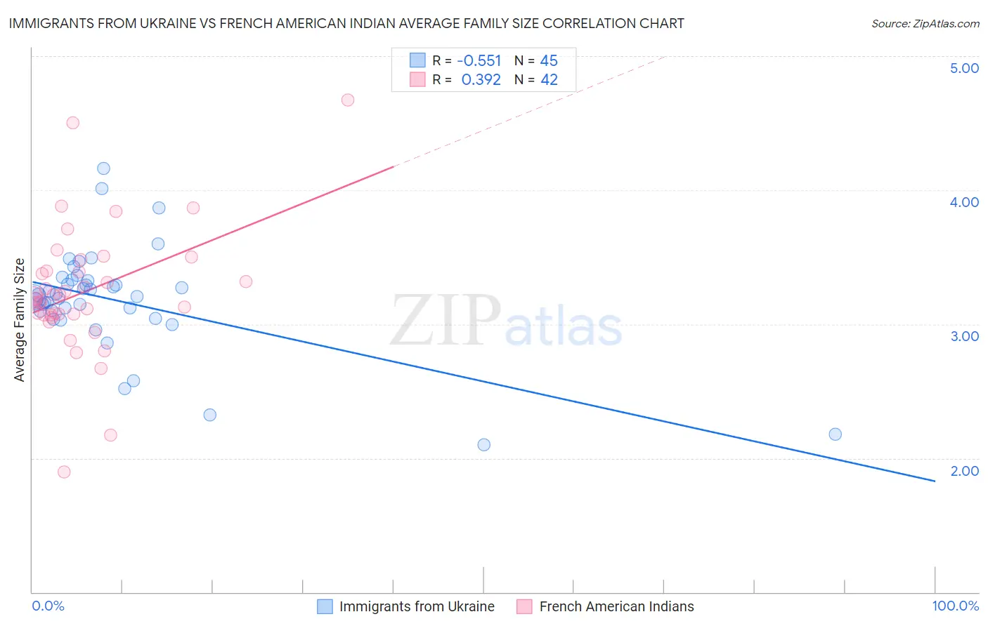 Immigrants from Ukraine vs French American Indian Average Family Size