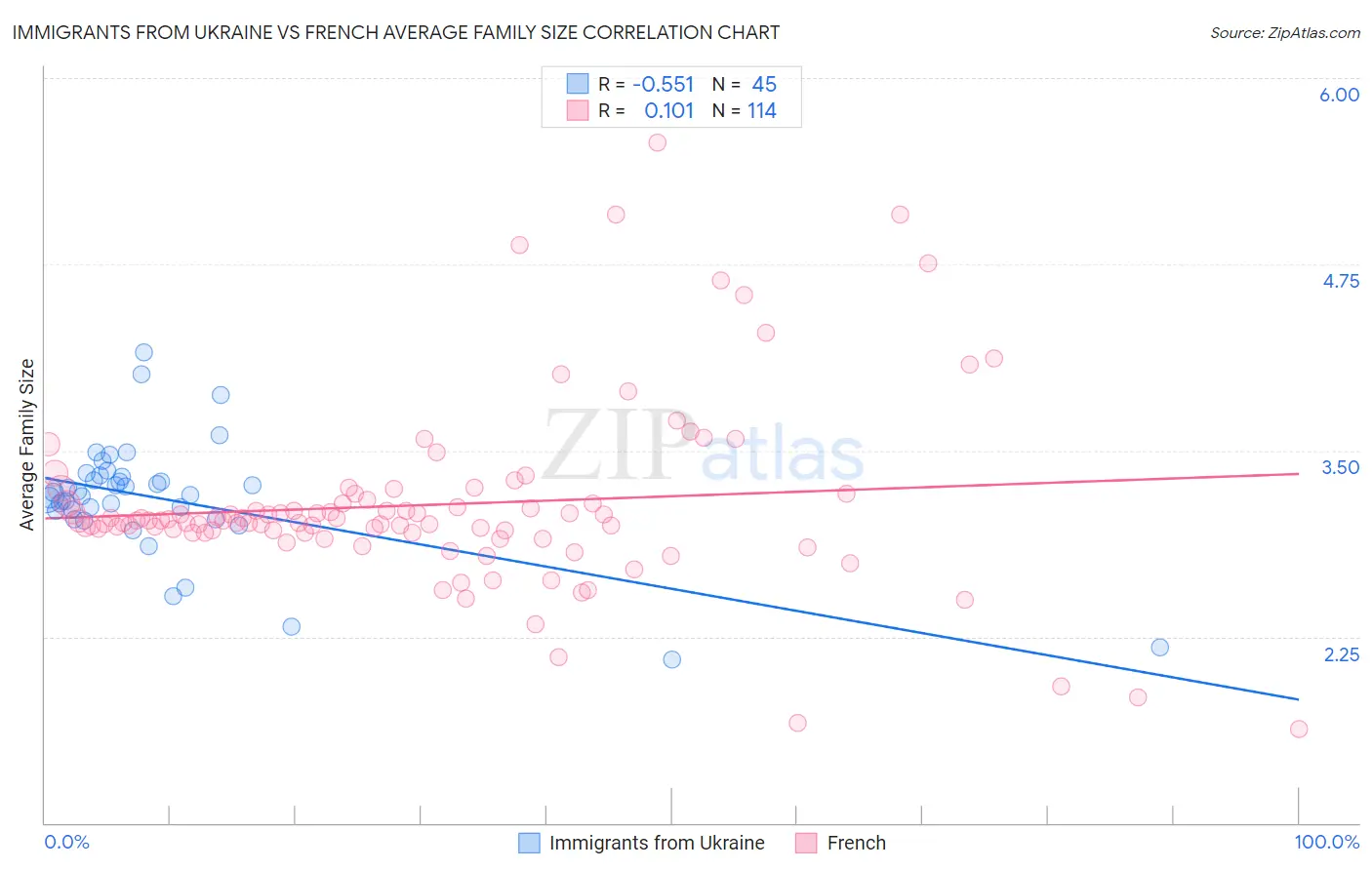 Immigrants from Ukraine vs French Average Family Size