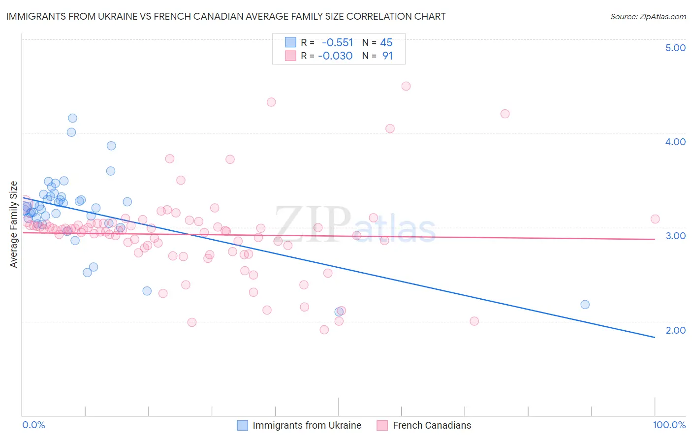 Immigrants from Ukraine vs French Canadian Average Family Size