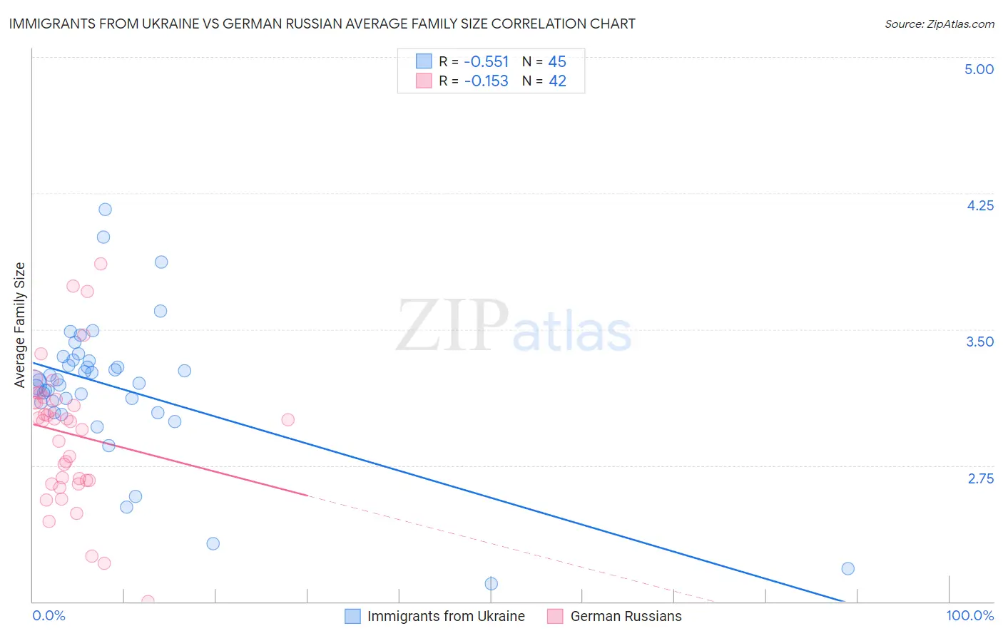 Immigrants from Ukraine vs German Russian Average Family Size