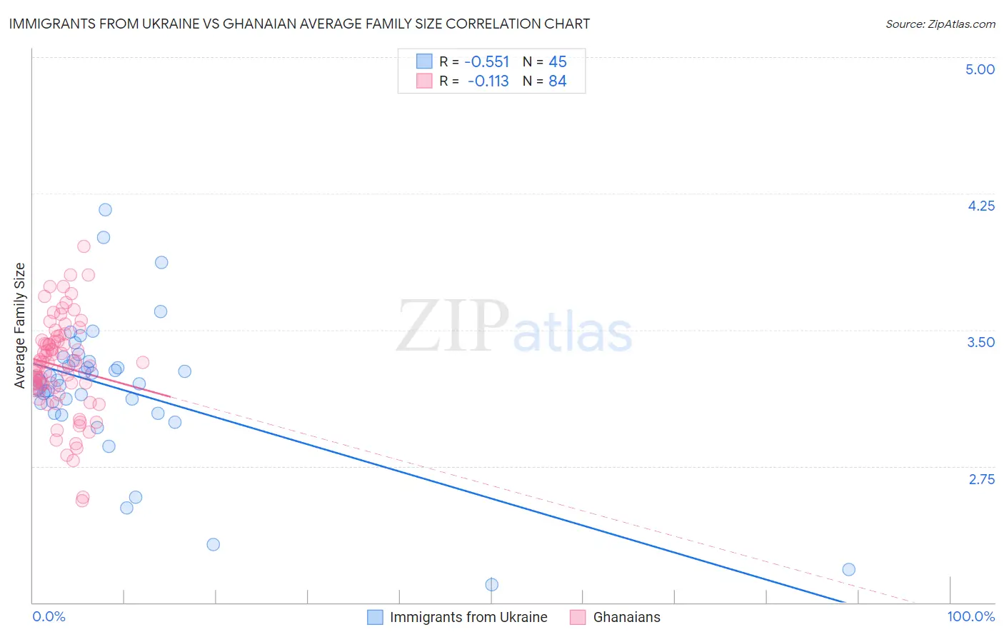 Immigrants from Ukraine vs Ghanaian Average Family Size