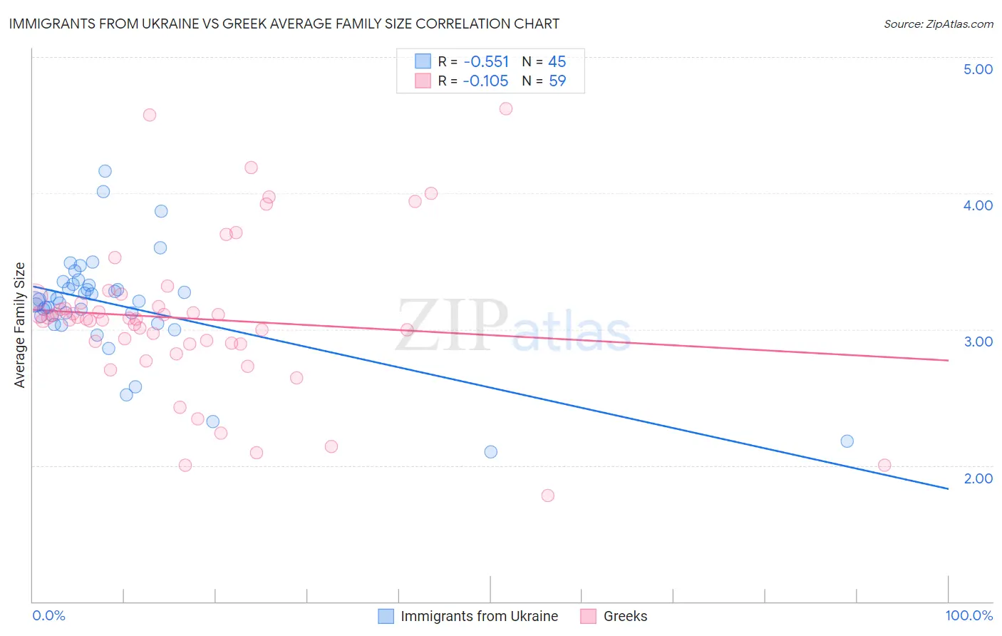 Immigrants from Ukraine vs Greek Average Family Size