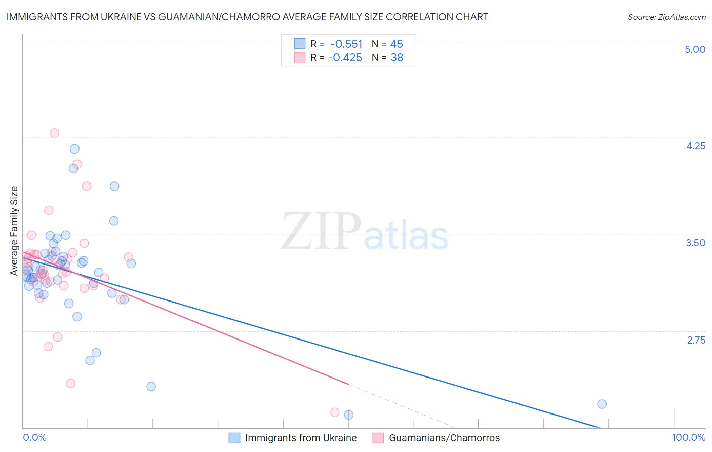 Immigrants from Ukraine vs Guamanian/Chamorro Average Family Size