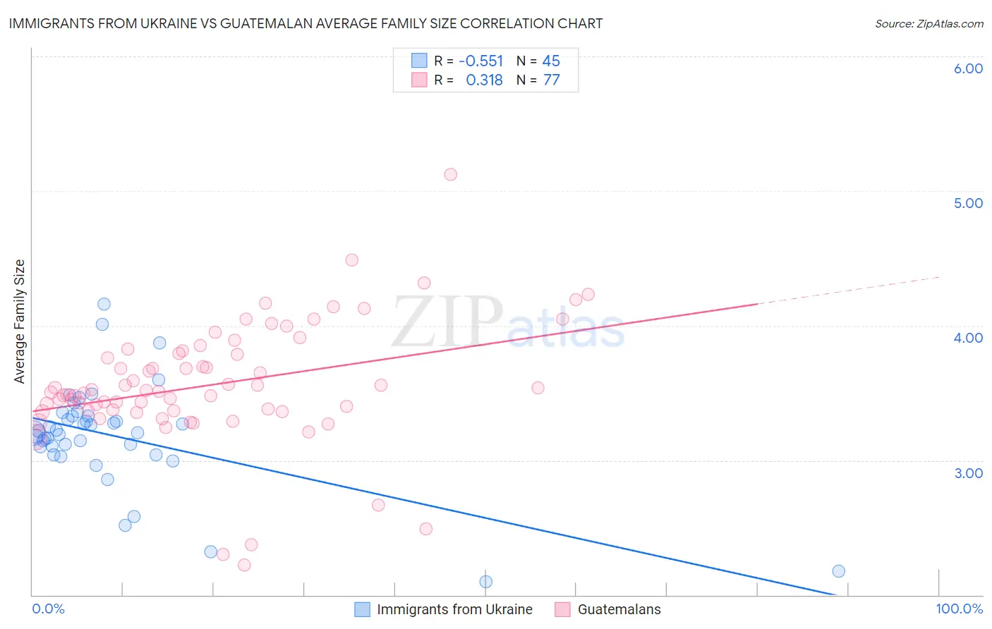 Immigrants from Ukraine vs Guatemalan Average Family Size