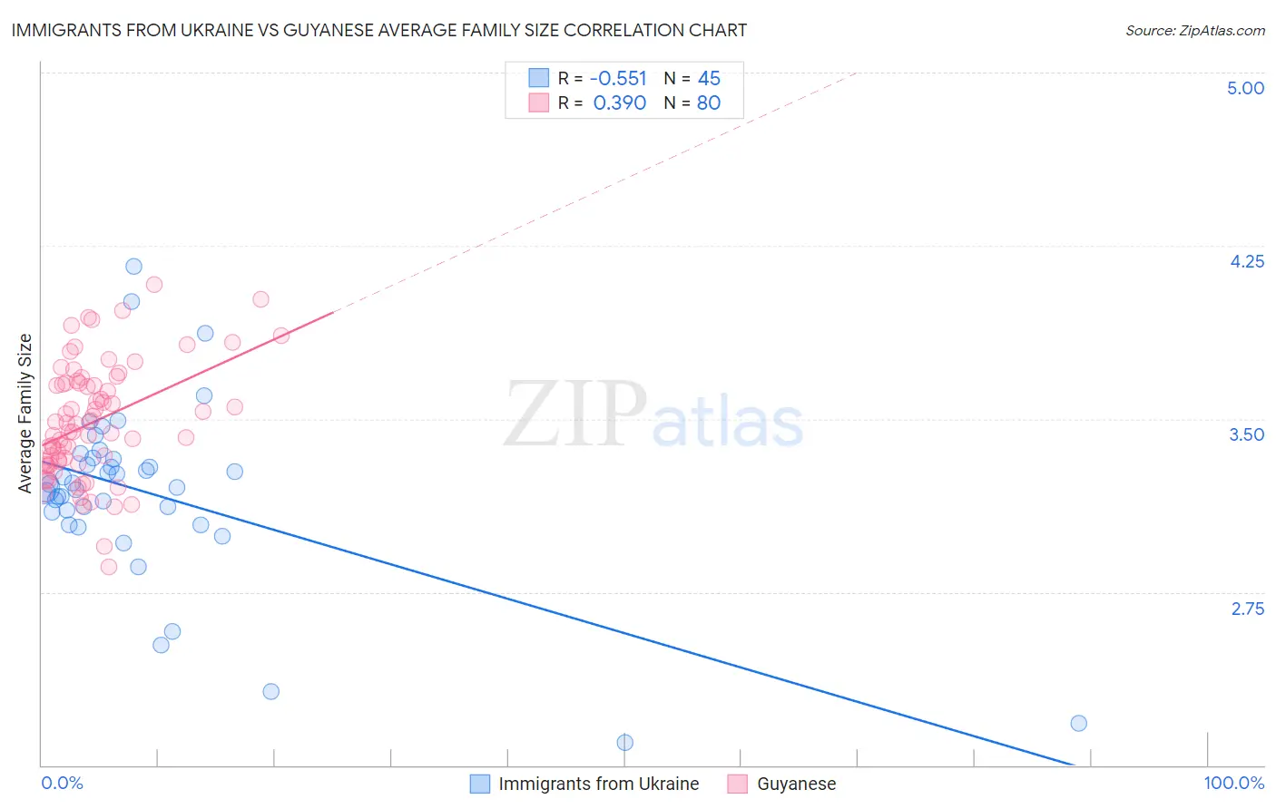 Immigrants from Ukraine vs Guyanese Average Family Size