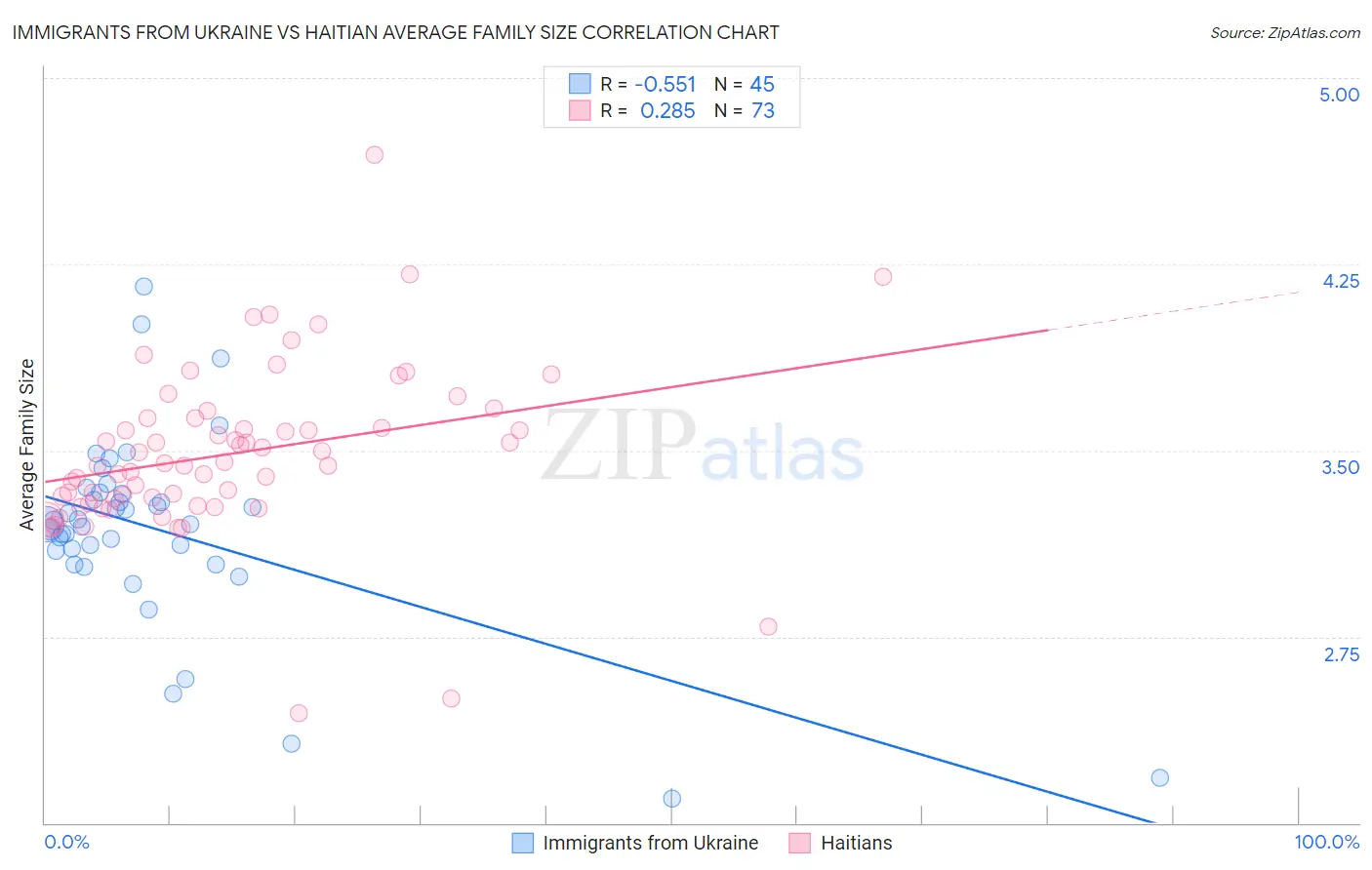 Immigrants from Ukraine vs Haitian Average Family Size