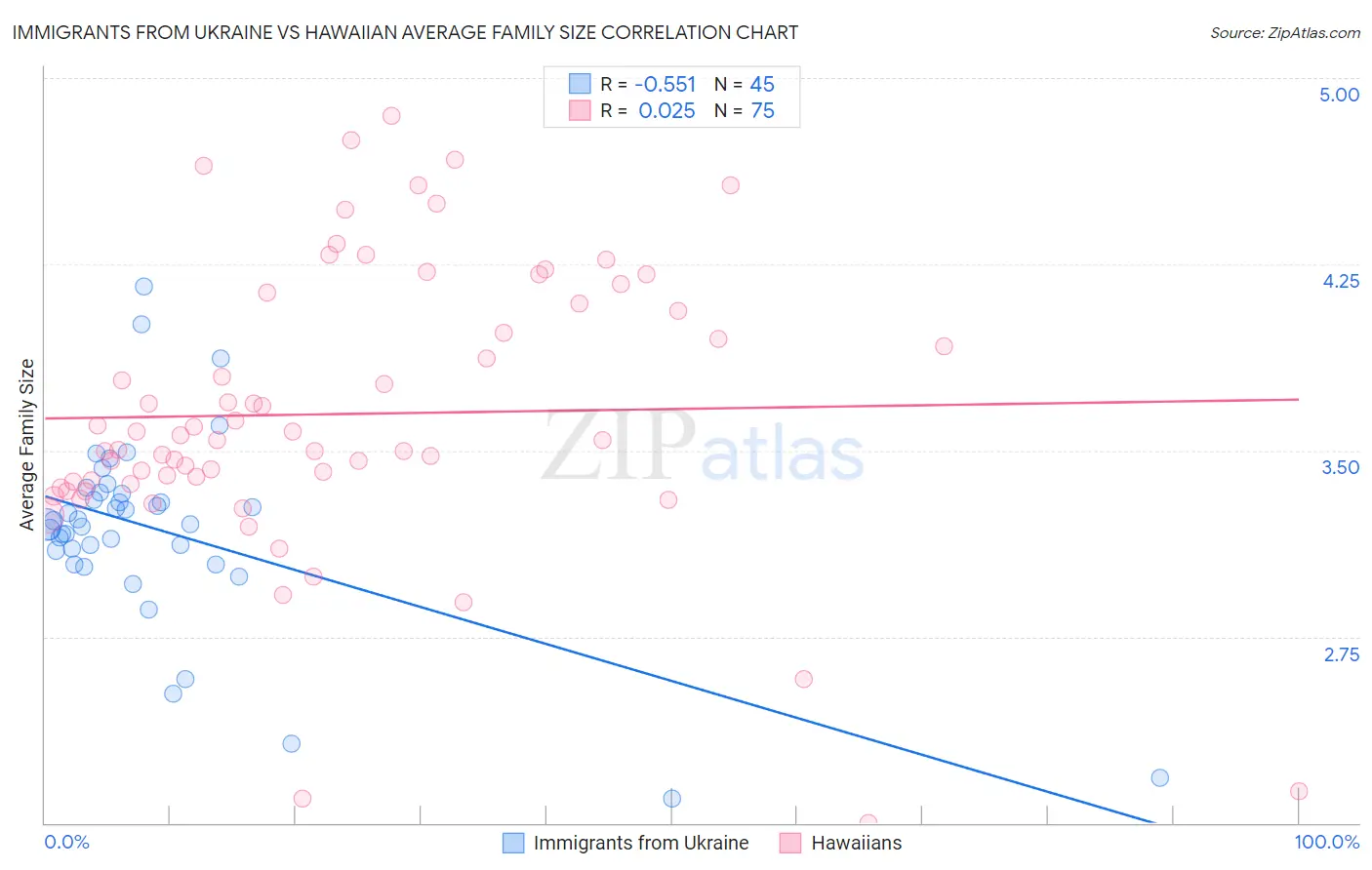 Immigrants from Ukraine vs Hawaiian Average Family Size