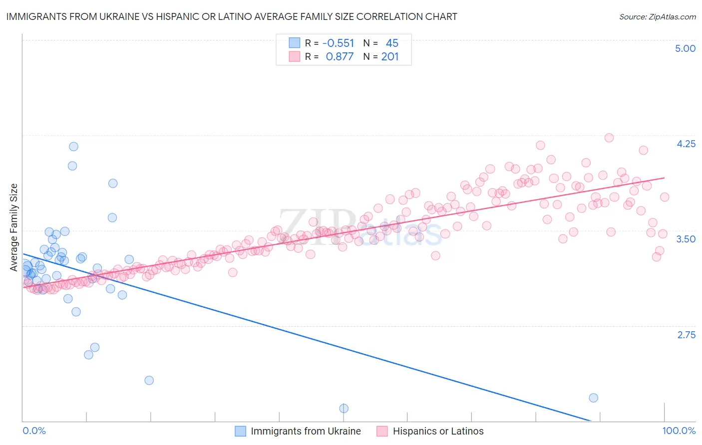 Immigrants from Ukraine vs Hispanic or Latino Average Family Size