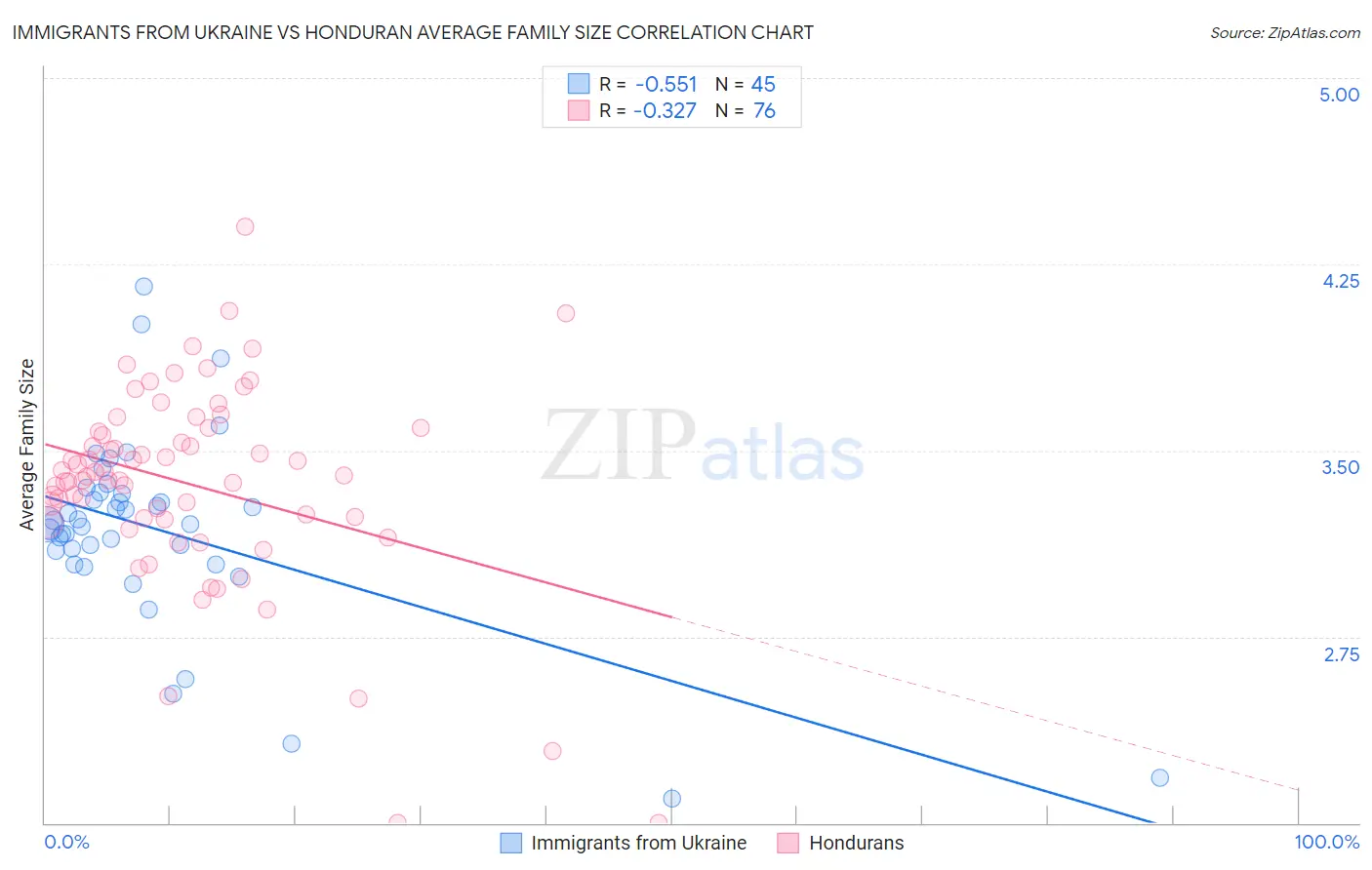 Immigrants from Ukraine vs Honduran Average Family Size