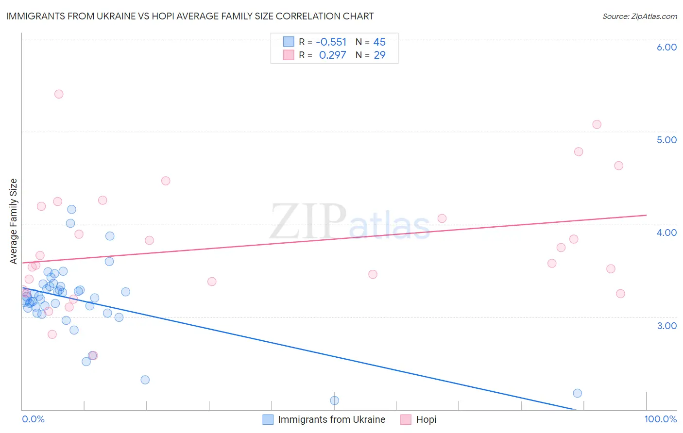Immigrants from Ukraine vs Hopi Average Family Size