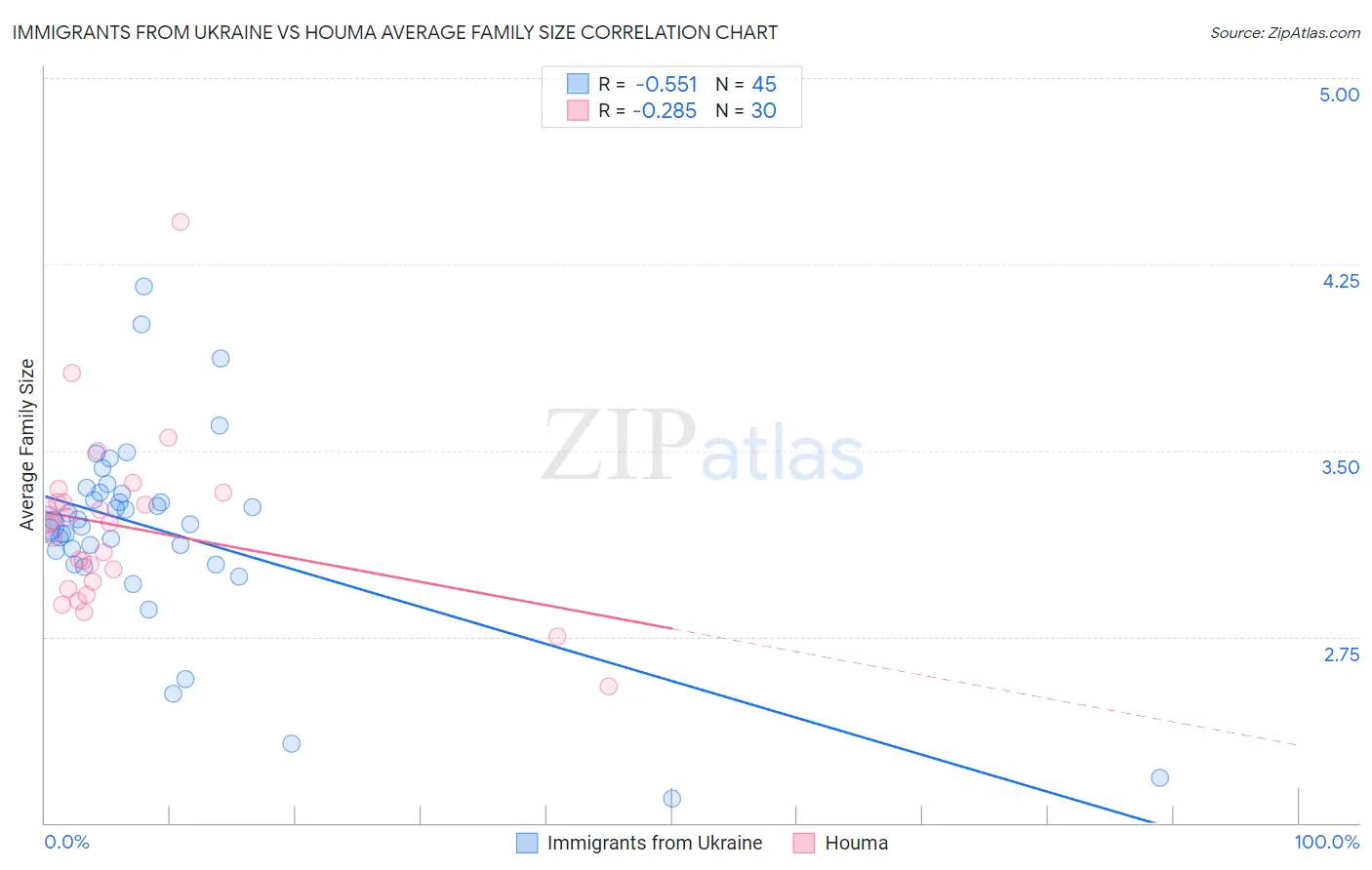 Immigrants from Ukraine vs Houma Average Family Size