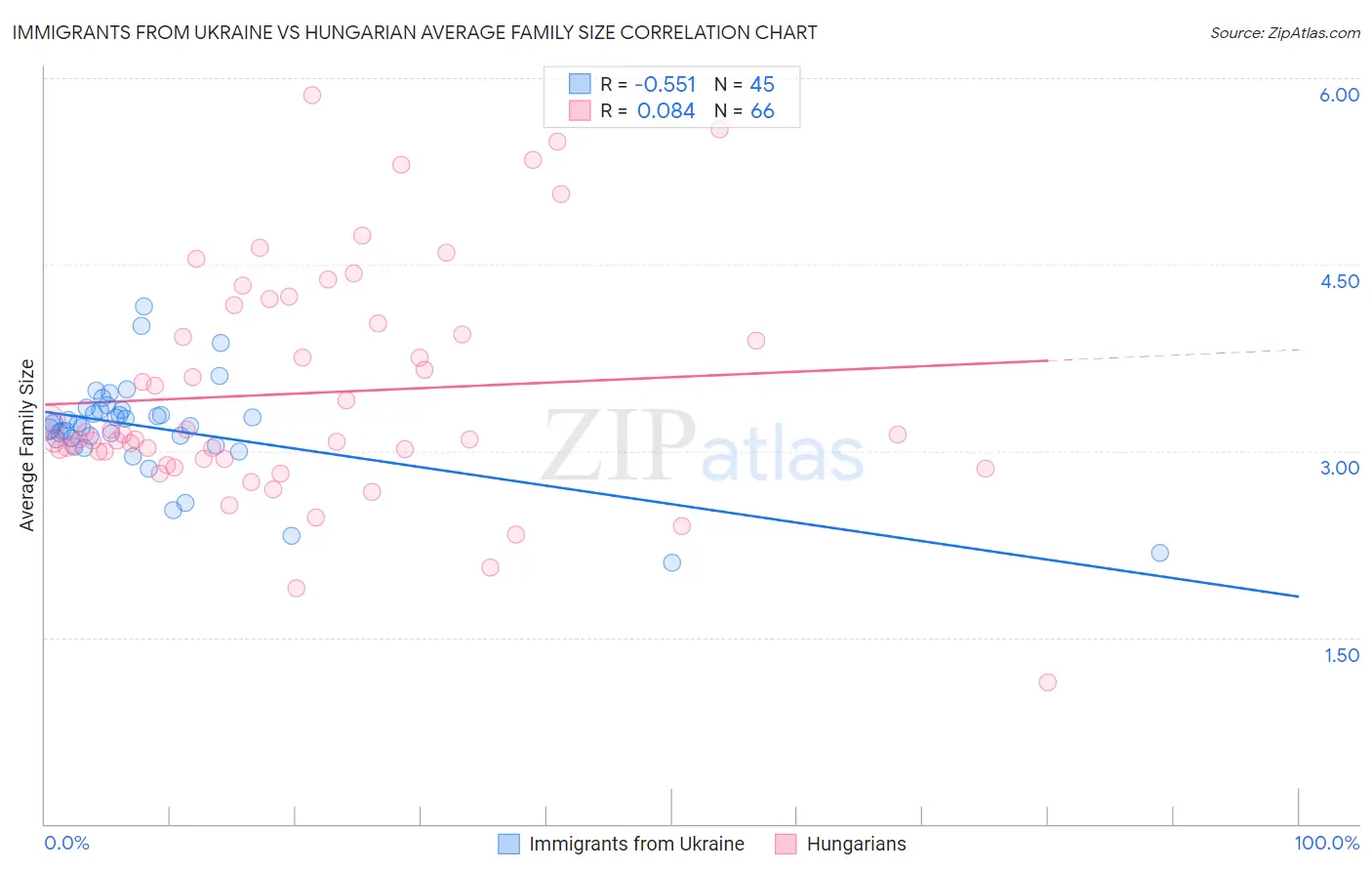 Immigrants from Ukraine vs Hungarian Average Family Size
