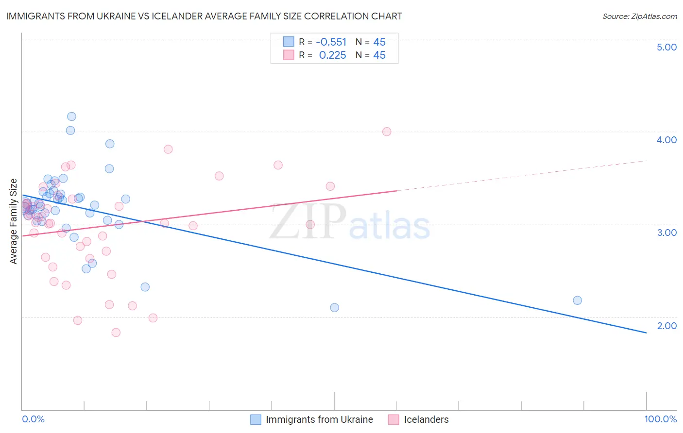 Immigrants from Ukraine vs Icelander Average Family Size
