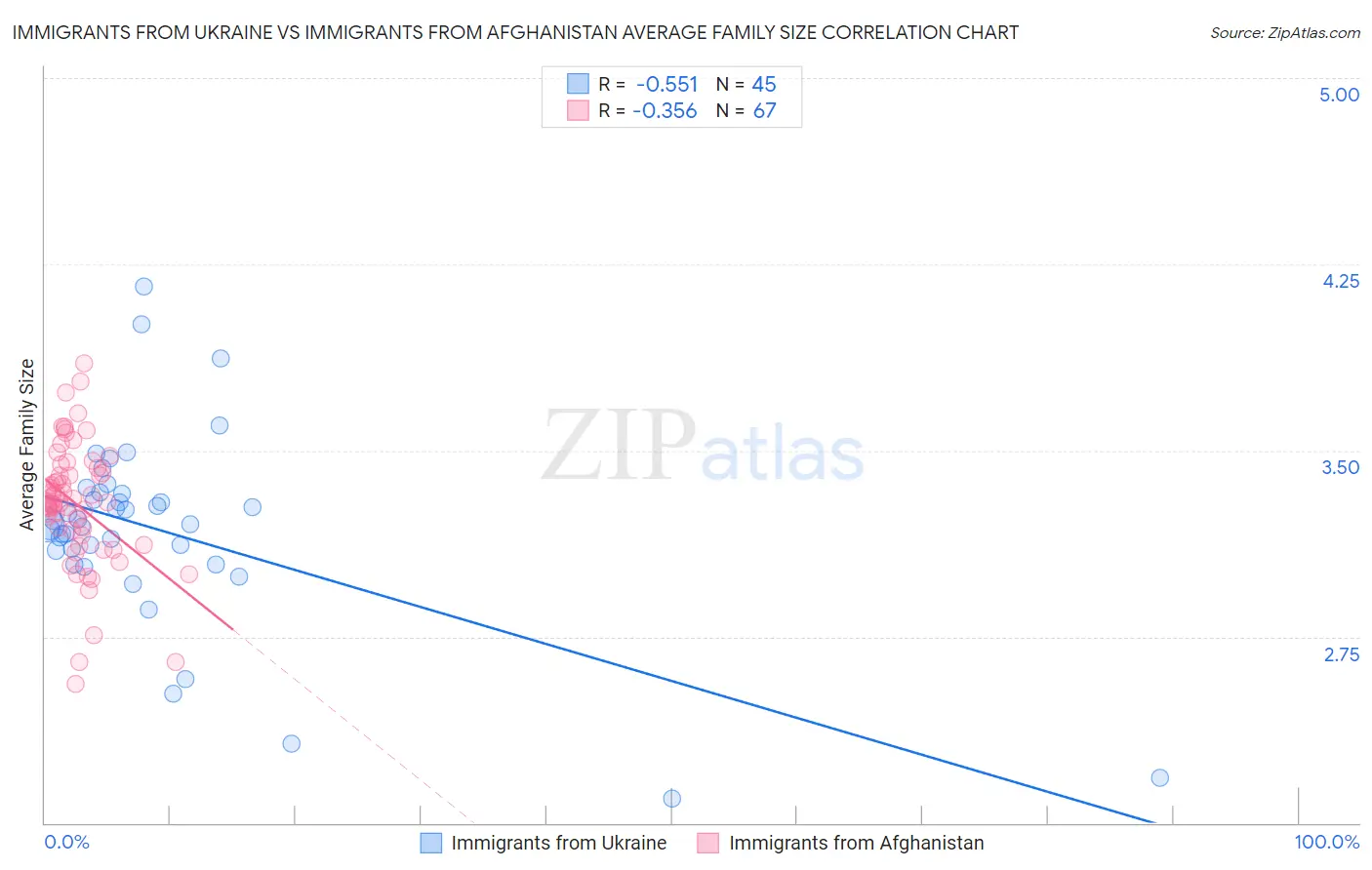 Immigrants from Ukraine vs Immigrants from Afghanistan Average Family Size