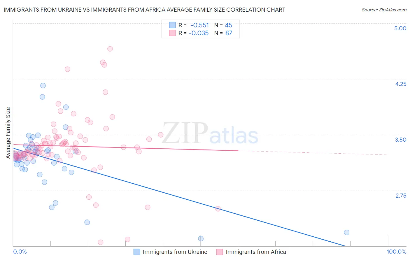 Immigrants from Ukraine vs Immigrants from Africa Average Family Size