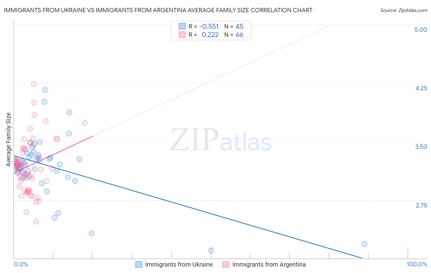 Immigrants from Ukraine vs Immigrants from Argentina Average Family Size