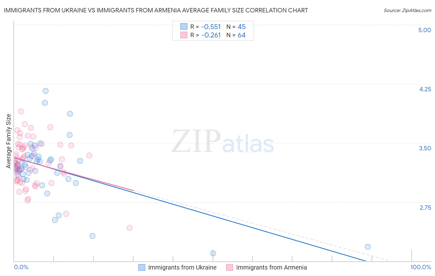 Immigrants from Ukraine vs Immigrants from Armenia Average Family Size