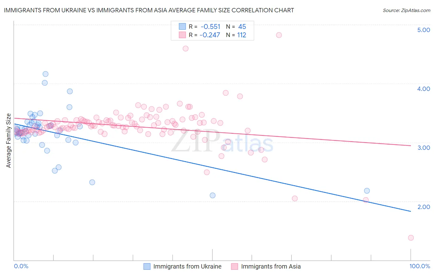 Immigrants from Ukraine vs Immigrants from Asia Average Family Size