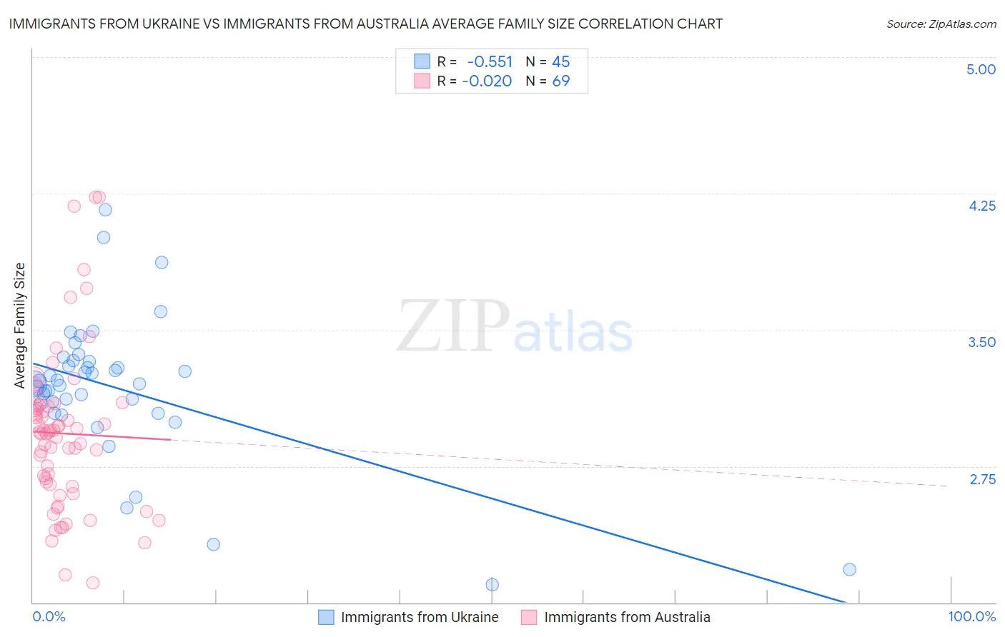 Immigrants from Ukraine vs Immigrants from Australia Average Family Size