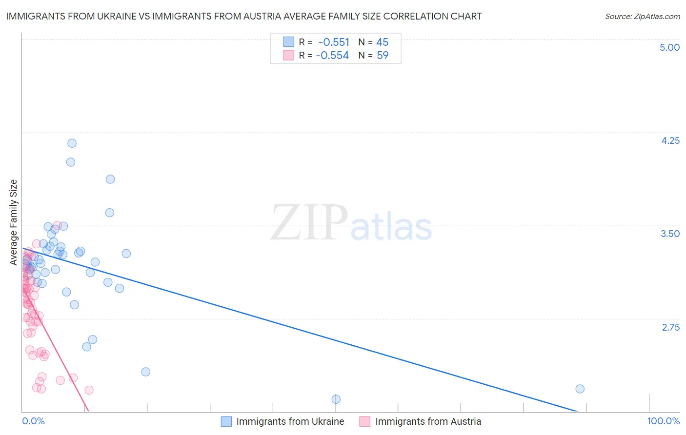 Immigrants from Ukraine vs Immigrants from Austria Average Family Size