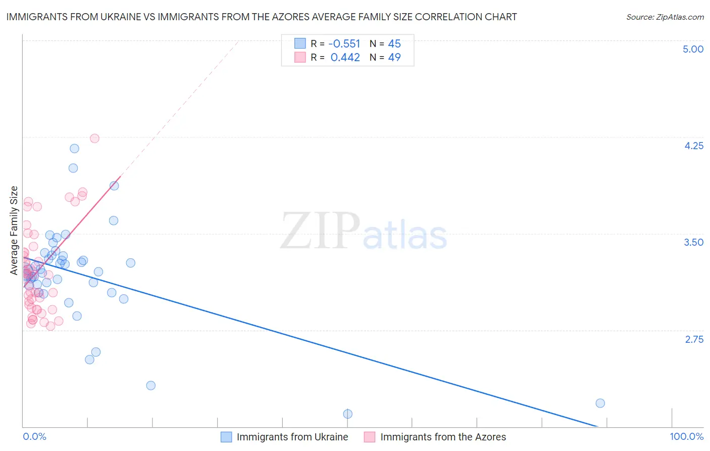 Immigrants from Ukraine vs Immigrants from the Azores Average Family Size