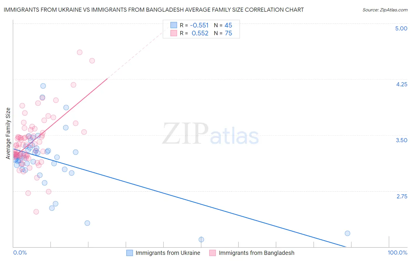 Immigrants from Ukraine vs Immigrants from Bangladesh Average Family Size